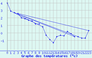 Courbe de tempratures pour Nahkiainen