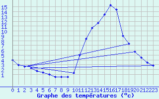 Courbe de tempratures pour Grenoble/agglo Saint-Martin-d