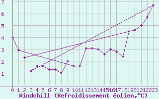 Courbe du refroidissement olien pour Eisenstadt