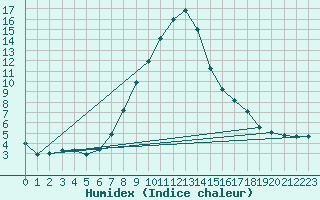 Courbe de l'humidex pour Sion (Sw)