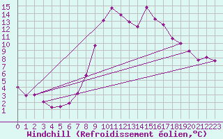 Courbe du refroidissement olien pour Arages del Puerto