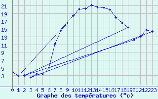 Courbe de tempratures pour Gutenstein-Mariahilfberg