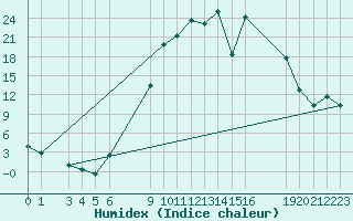 Courbe de l'humidex pour Sigenza