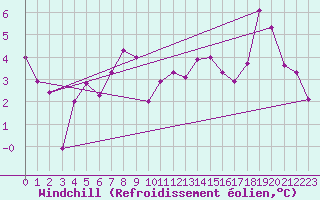 Courbe du refroidissement olien pour Glarus