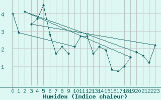 Courbe de l'humidex pour Tulloch Bridge