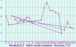 Courbe du refroidissement olien pour Villars-Tiercelin