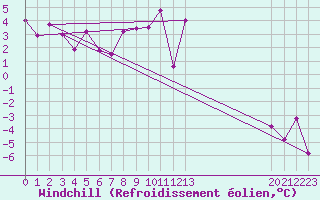 Courbe du refroidissement olien pour Rhyl