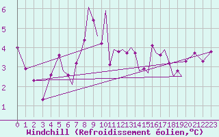 Courbe du refroidissement olien pour Blackpool Airport