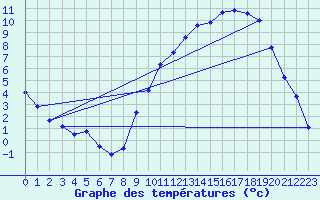 Courbe de tempratures pour Aillant (89)