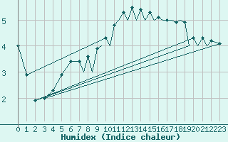 Courbe de l'humidex pour Farnborough