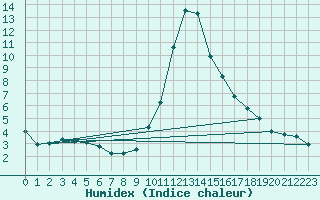 Courbe de l'humidex pour Bischofshofen