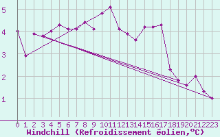 Courbe du refroidissement olien pour Luedenscheid