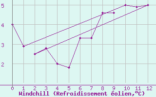 Courbe du refroidissement olien pour Villa Reynolds Aerodrome