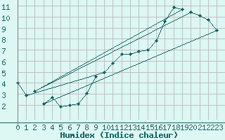 Courbe de l'humidex pour Lille (59)