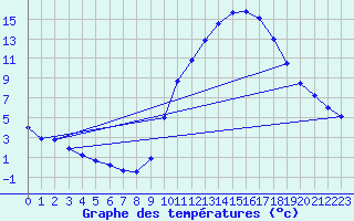 Courbe de tempratures pour Valdepeas