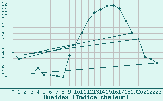 Courbe de l'humidex pour Dijon / Longvic (21)