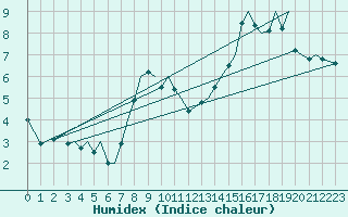 Courbe de l'humidex pour Orsta-Volda / Hovden