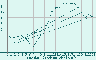 Courbe de l'humidex pour Troyes (10)