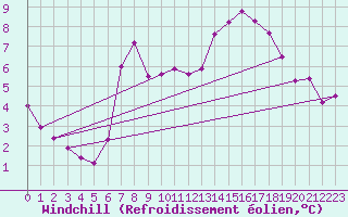 Courbe du refroidissement olien pour Waibstadt