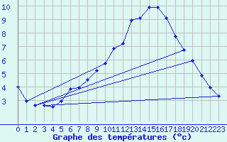 Courbe de tempratures pour Salen-Reutenen