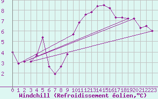 Courbe du refroidissement olien pour Calais / Marck (62)