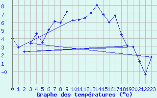 Courbe de tempratures pour Laegern