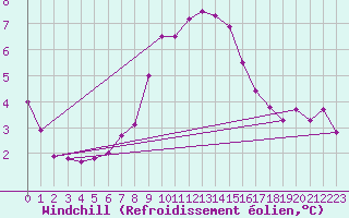 Courbe du refroidissement olien pour Hoherodskopf-Vogelsberg