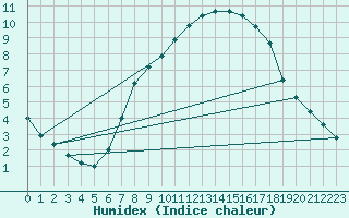 Courbe de l'humidex pour Neunkirchen-Seelsche