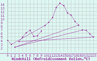 Courbe du refroidissement olien pour Aix-en-Provence (13)
