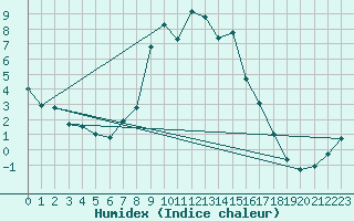 Courbe de l'humidex pour Krangede