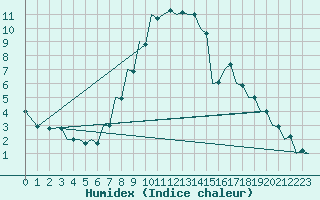 Courbe de l'humidex pour Debrecen