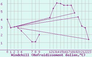 Courbe du refroidissement olien pour Saint-Haon (43)