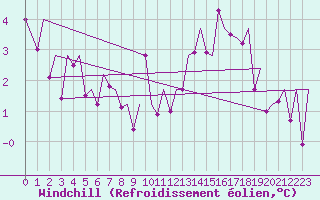 Courbe du refroidissement olien pour Zurich-Kloten