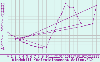 Courbe du refroidissement olien pour Potes / Torre del Infantado (Esp)