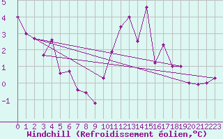 Courbe du refroidissement olien pour Niort (79)
