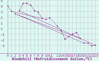 Courbe du refroidissement olien pour Helligvaer Ii