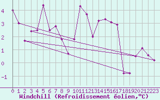 Courbe du refroidissement olien pour Saint-Etienne (42)