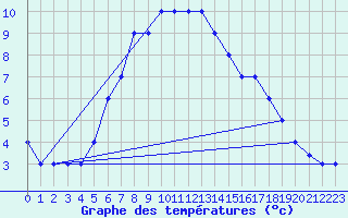 Courbe de tempratures pour Turaif
