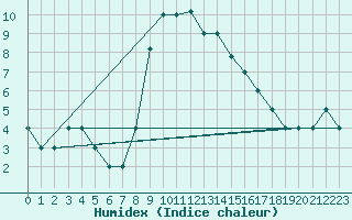 Courbe de l'humidex pour Gioia Del Colle