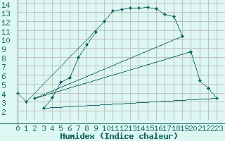 Courbe de l'humidex pour Geilo Oldebraten