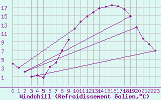 Courbe du refroidissement olien pour Nottingham Weather Centre