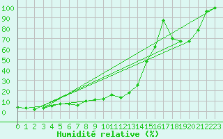 Courbe de l'humidit relative pour Pilatus