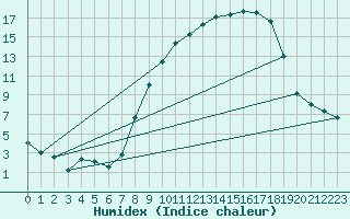 Courbe de l'humidex pour Claremorris