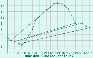 Courbe de l'humidex pour Ocna Sugatag