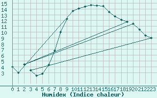 Courbe de l'humidex pour Ble - Binningen (Sw)