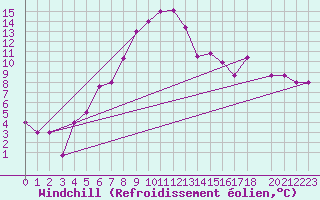 Courbe du refroidissement olien pour Larissa Airport