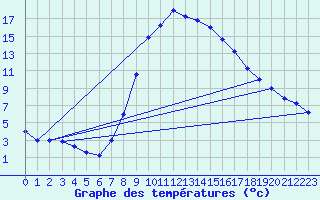 Courbe de tempratures pour Decimomannu