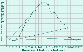 Courbe de l'humidex pour Floda