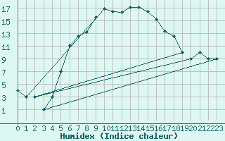 Courbe de l'humidex pour Murted Tur-Afb