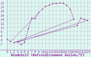 Courbe du refroidissement olien pour Ried Im Innkreis
